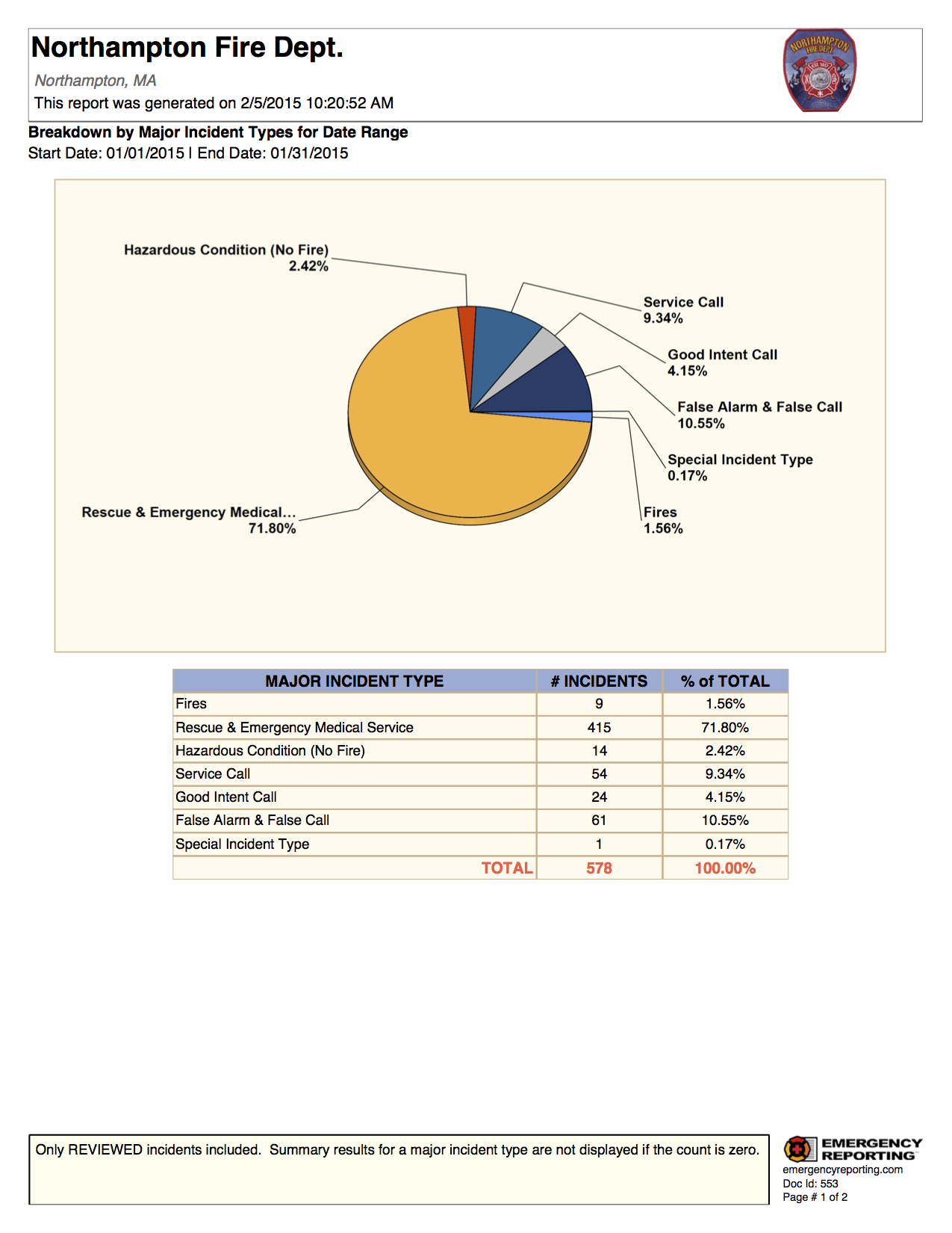 January 2015 Incident Stats.jpg